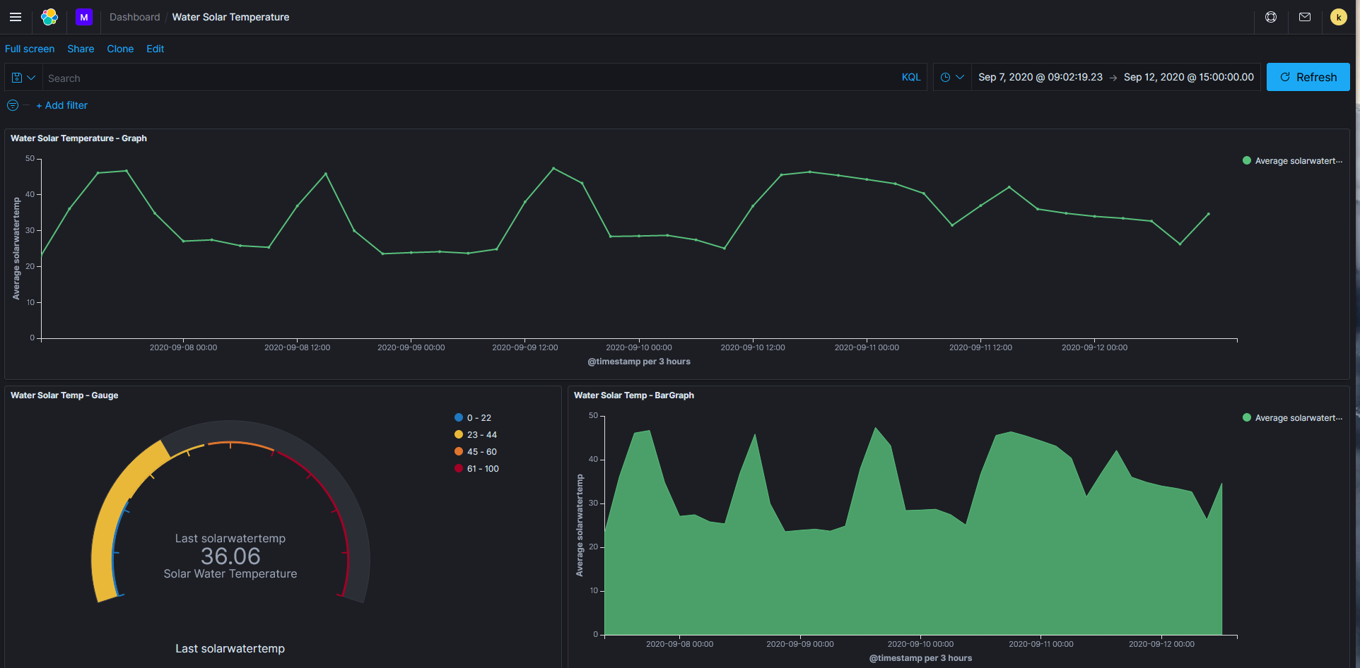 Final Kibana Dashboard